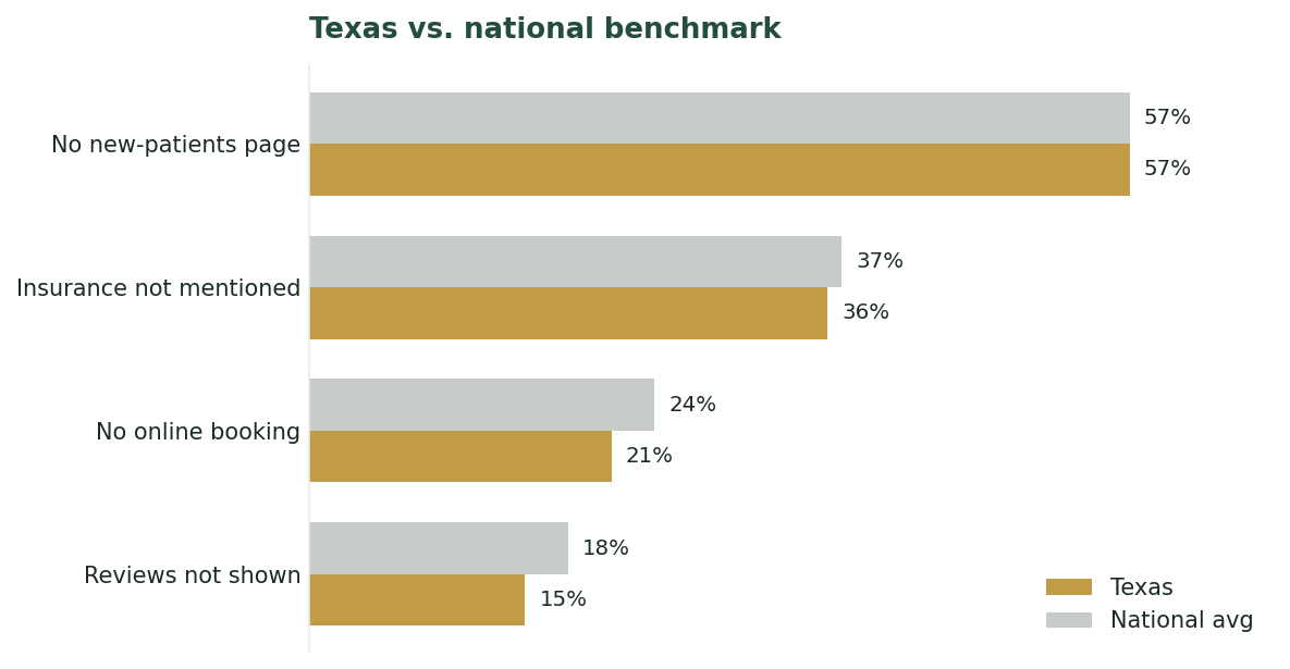 Texas dental websites versus the national average across four conversion-path mistakes