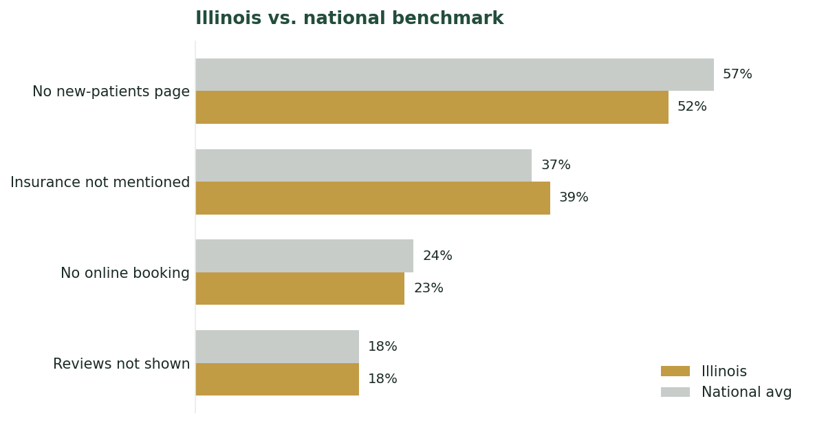 Illinois dental websites versus the national average across four conversion-path mistakes