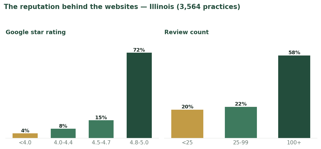 Distribution of Google star ratings and review counts across 3,564 Illinois dental practices