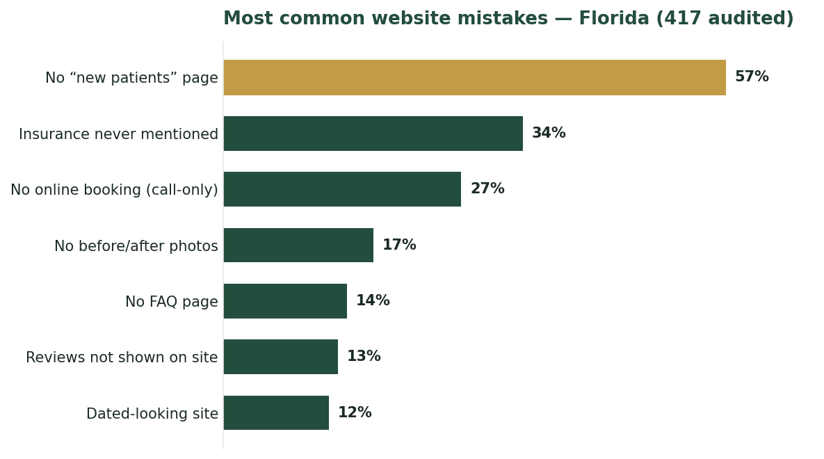 Bar chart of the most common dental website mistakes in Florida, led by no new-patients page at 57%