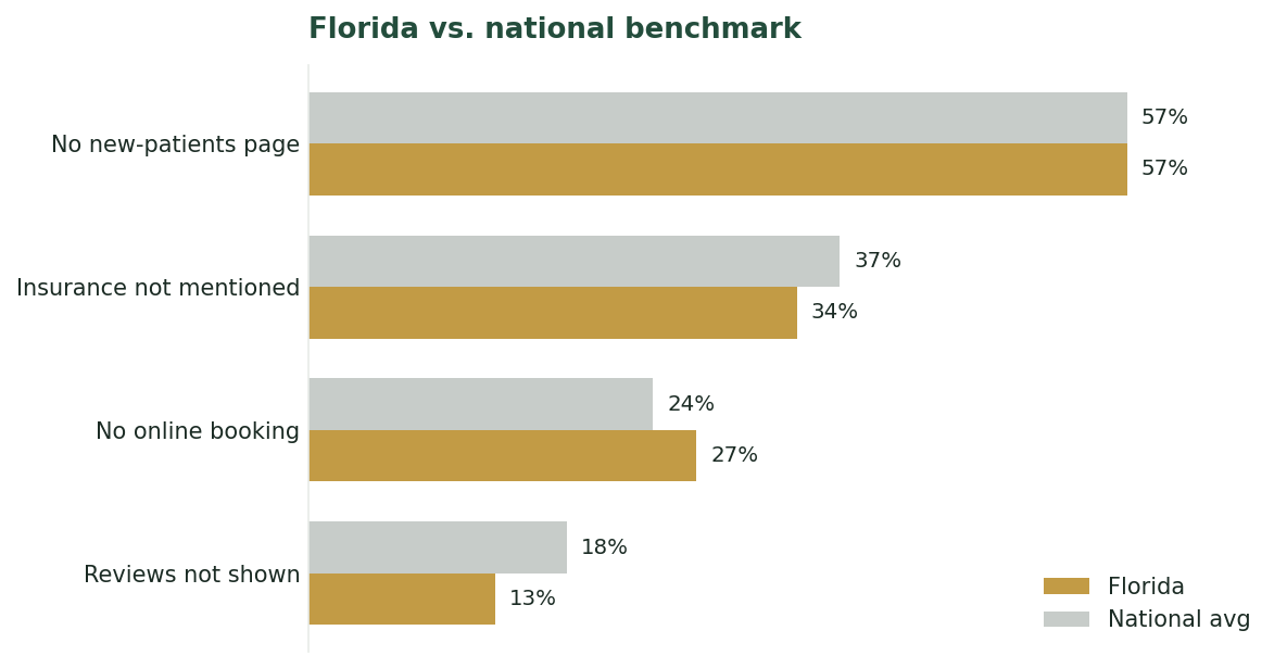 Florida dental websites versus the national average across four conversion-path mistakes
