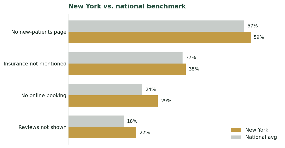 New York dental websites versus the national average across four conversion-path mistakes