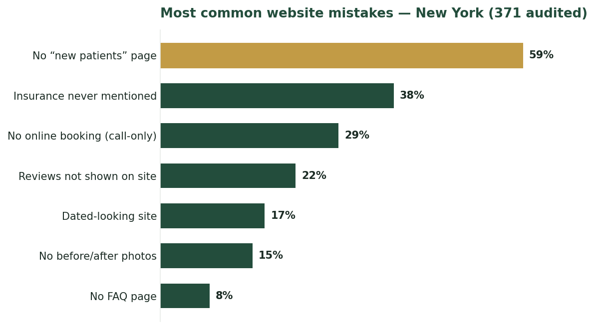 Bar chart of the most common dental website mistakes in New York, led by no new-patients page at 59%