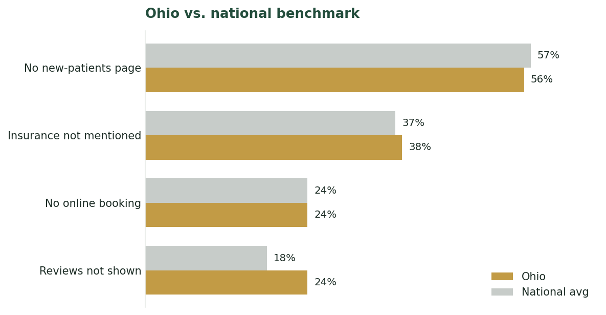 Ohio dental websites versus the national average across four conversion-path mistakes