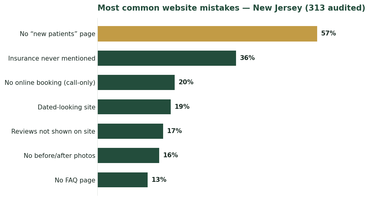 Bar chart of the most common dental website mistakes in New Jersey, led by no new-patients page at 57%