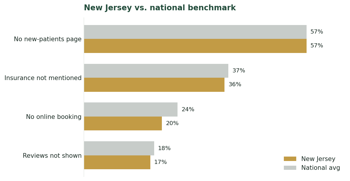 New Jersey dental websites versus the national average across four conversion-path mistakes