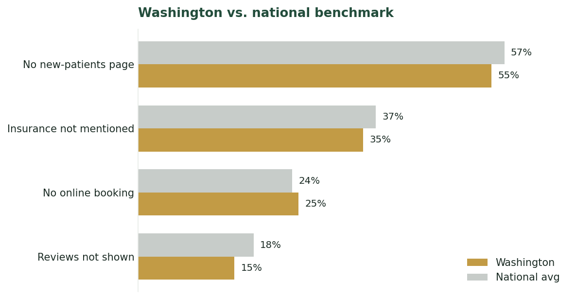 Washington dental websites versus the national average across four conversion-path mistakes