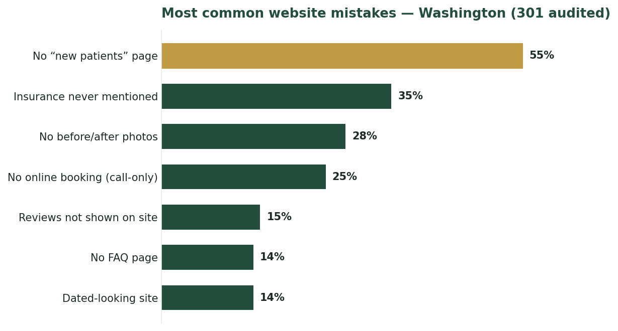 Bar chart of the most common dental website mistakes in Washington, led by no new-patients page at 55%