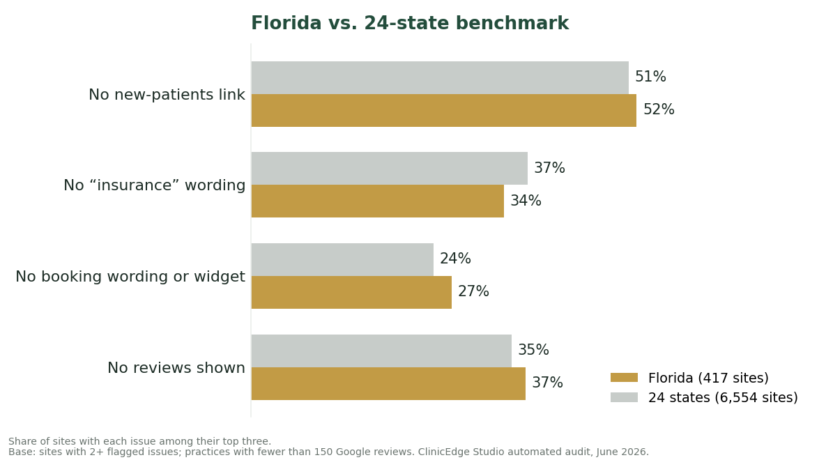 Florida dental websites versus the 24-state average across four core gaps