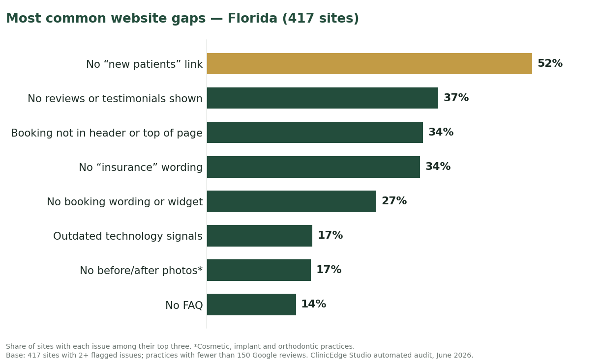 Bar chart of the most common dental website gaps in Florida, led by no new-patients link at 52%