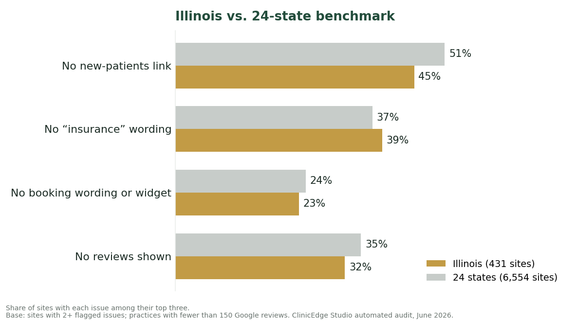 Illinois dental websites versus the 24-state average across four core gaps