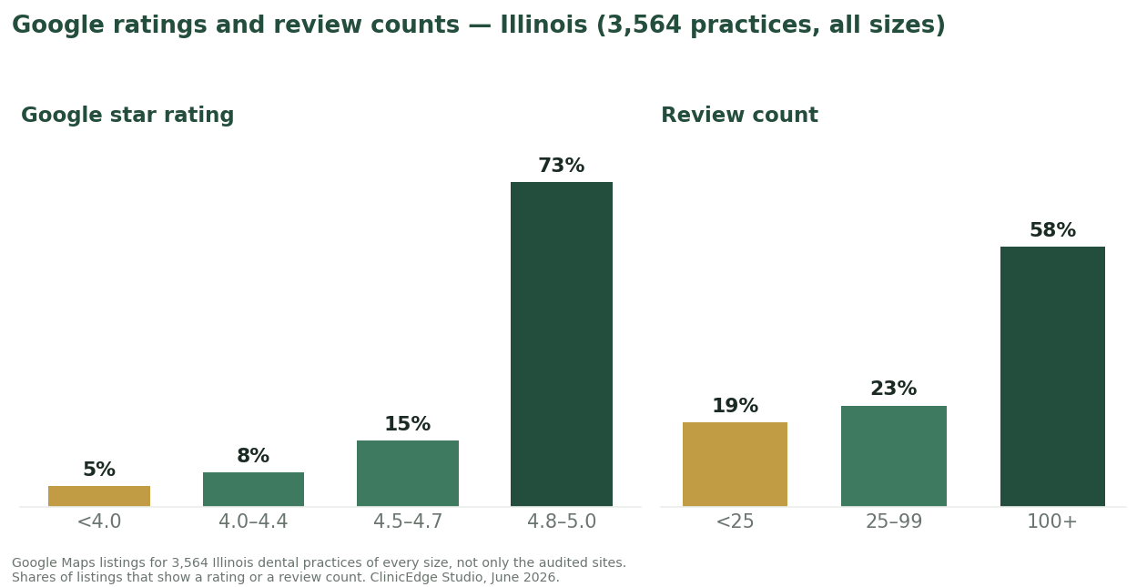 Distribution of Google star ratings and review counts across 3,564 Illinois dental practices of every size