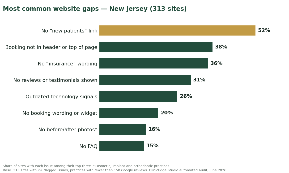 Bar chart of the most common dental website gaps in New Jersey, led by no new-patients link at 52%