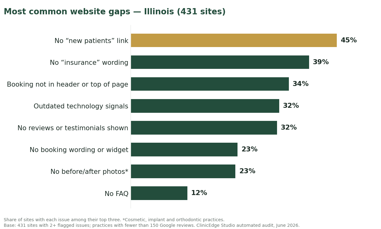 Bar chart of the most common dental website gaps in Illinois, led by no new-patients link at 45%