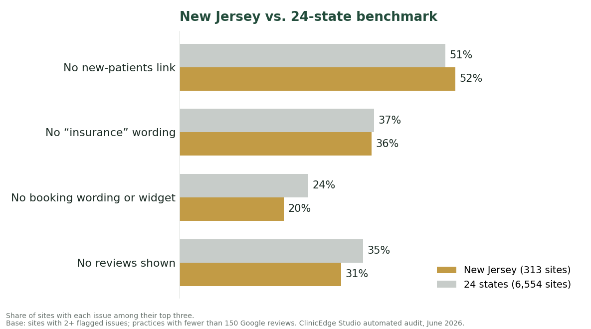 New Jersey dental websites versus the 24-state average across four core gaps