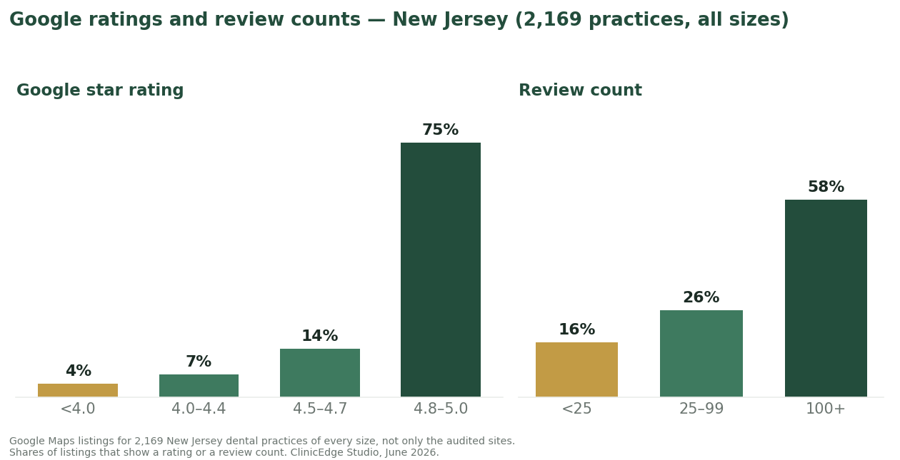 Distribution of Google star ratings and review counts across 2,169 New Jersey dental practices of every size