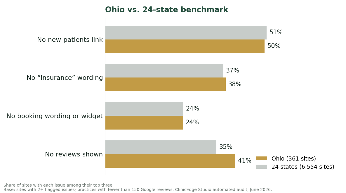 Ohio dental websites versus the 24-state average across four core gaps