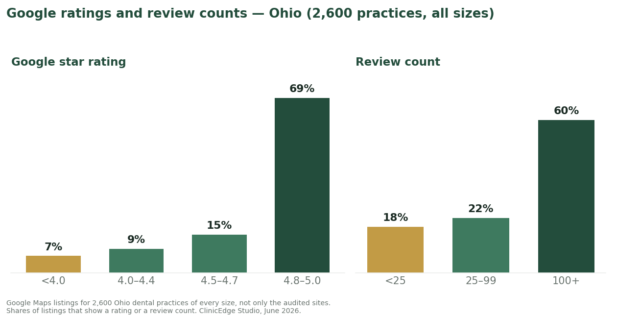 Distribution of Google star ratings and review counts across 2,600 Ohio dental practices of every size