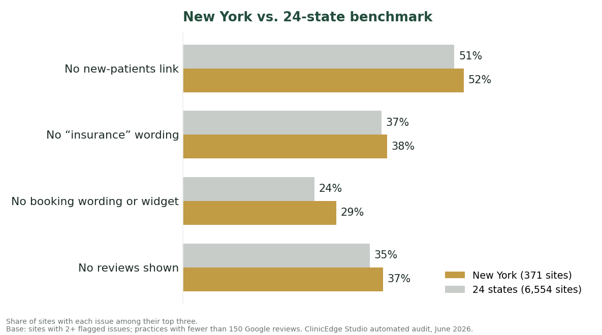 New York dental websites versus the 24-state average across four core gaps