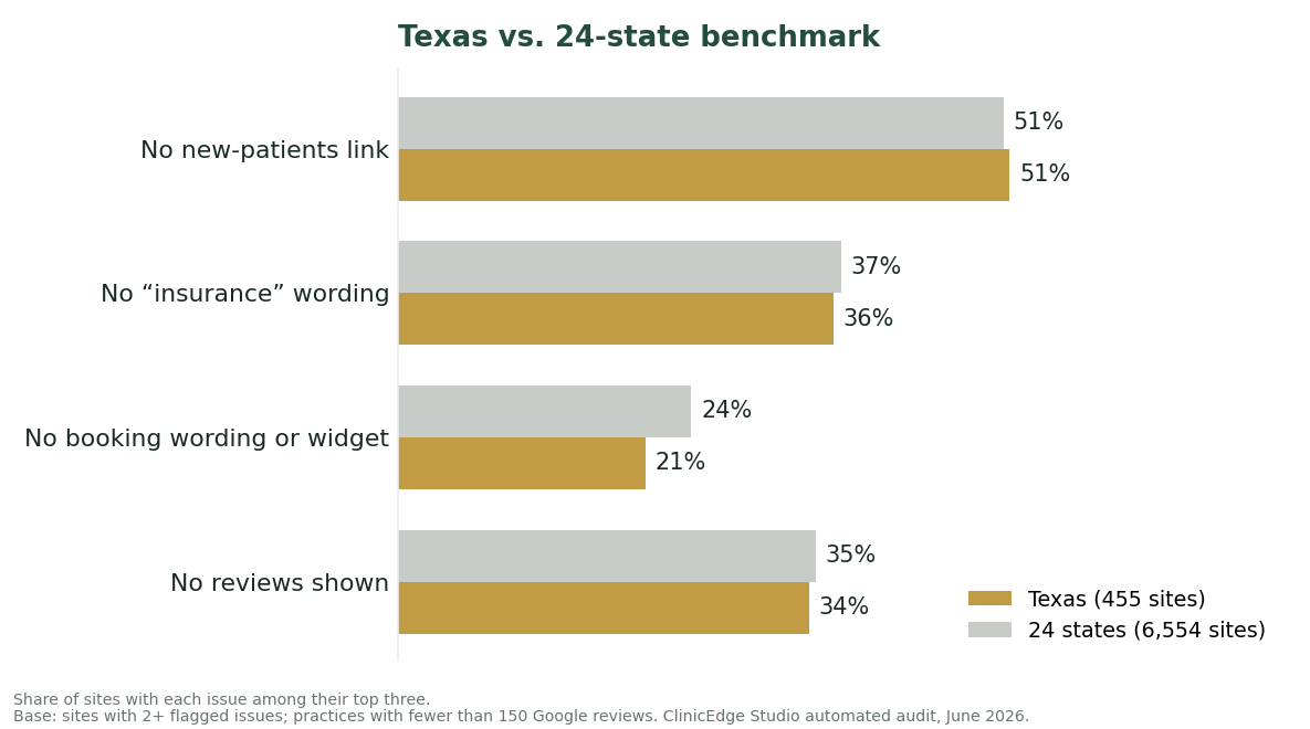 Texas dental websites versus the 24-state average across four core gaps