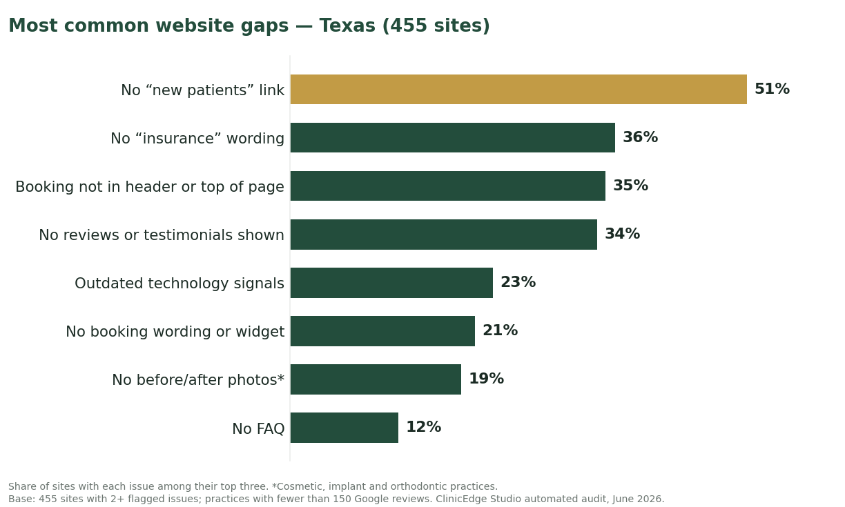 Bar chart of the most common dental website gaps in Texas, led by no new-patients link at 51%