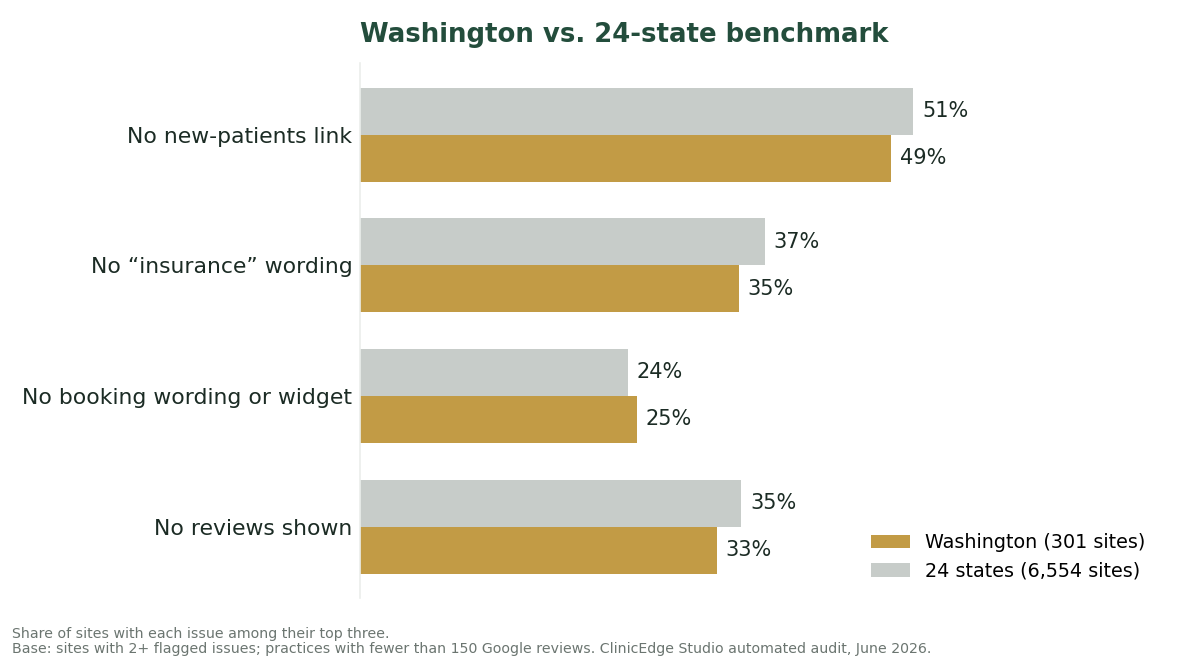 Washington dental websites versus the 24-state average across four core gaps