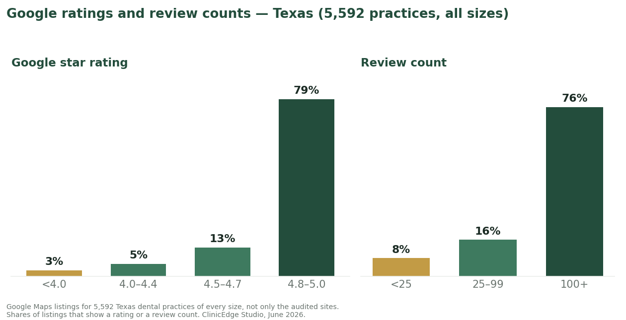 Distribution of Google star ratings and review counts across 5,592 Texas dental practices of every size