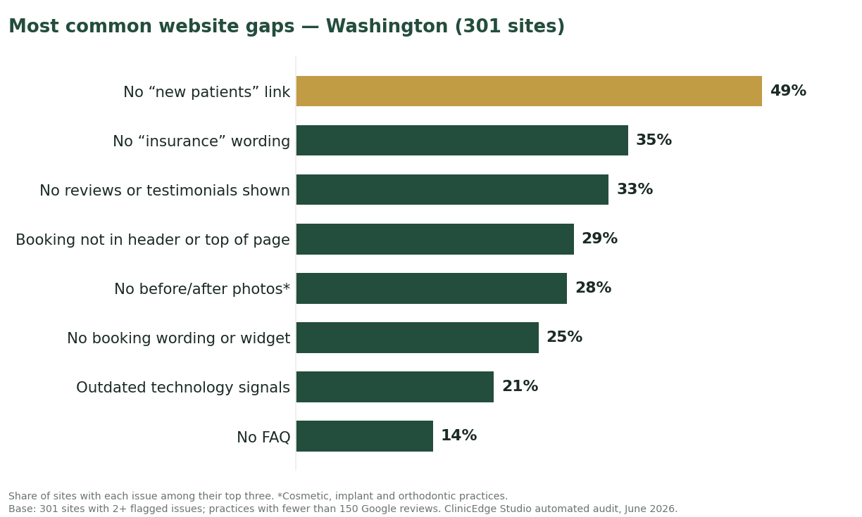 Bar chart of the most common dental website gaps in Washington, led by no new-patients link at 49%