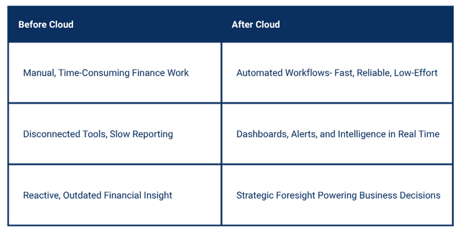 Before Cloud: Manual, Time-Consuming Finance Work; Disconnected Tools, Slow Reporting; Reactive, Outdated Financial Insight. After Cloud:  Automated Workflows- Fast, Reliable, Low-Effort; Dashboard, Alerts, and Intelligence in Real Time; Strategic Foresight Powering Business ecisions