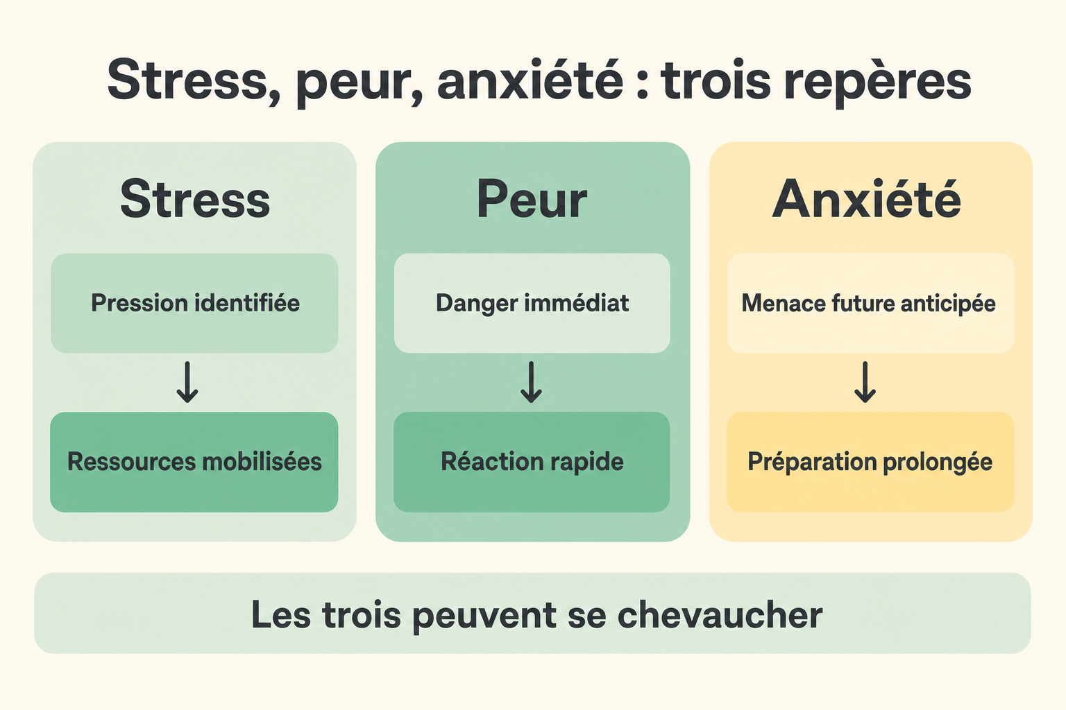 Schéma comparant stress, peur et anxiété en trois cartes avec leurs repères.