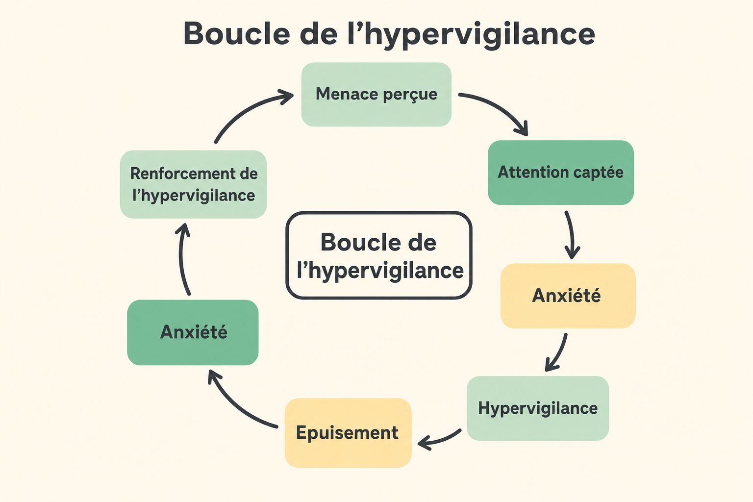 Schéma circulaire montrant la boucle qui entretient l'hypervigilance, du repérage de la menace au maintien de l'alerte.