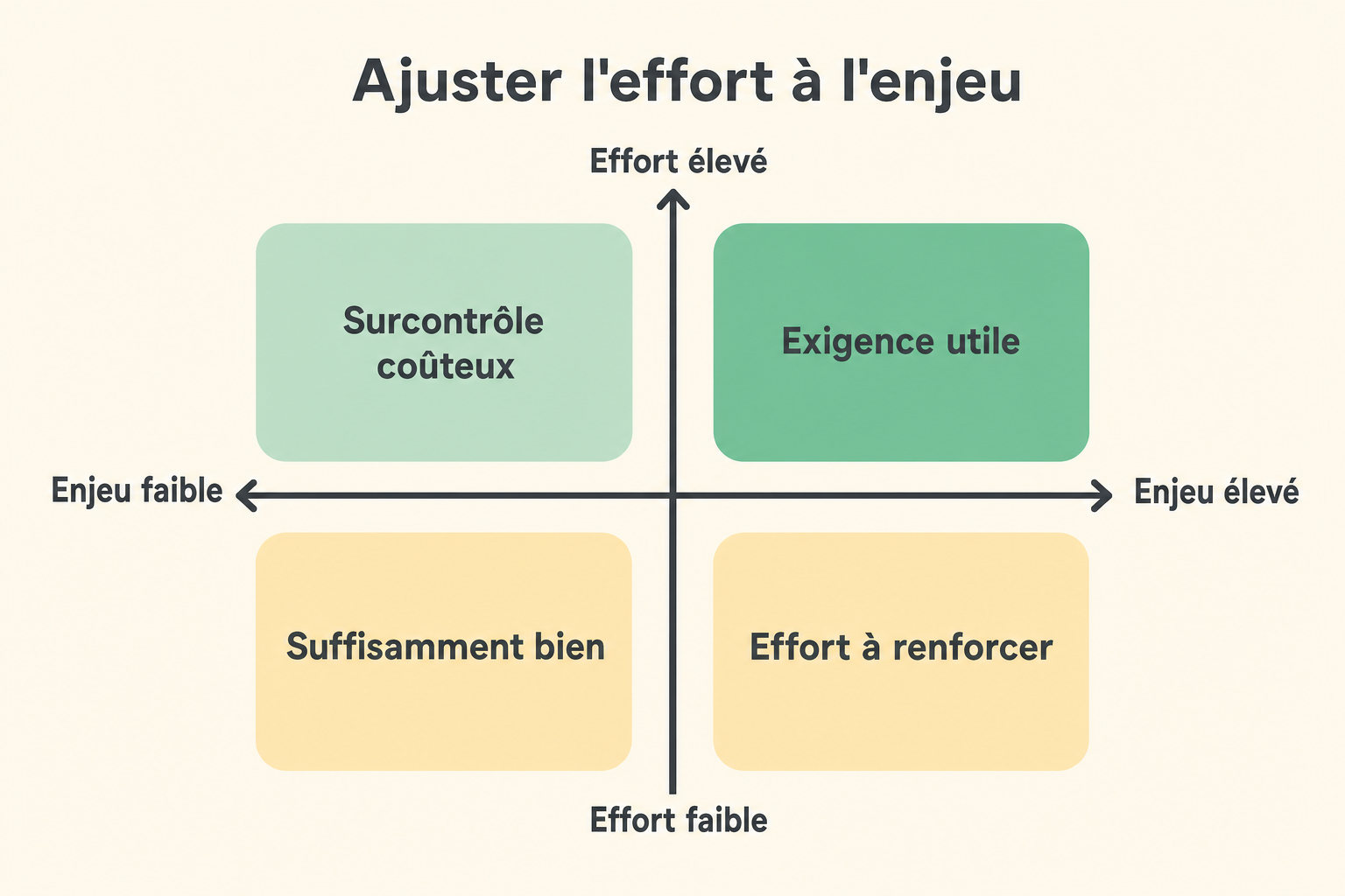 Quadrant croisant niveau d'effort et niveau d'enjeu, avec quatre zones d'ajustement de l'exigence.