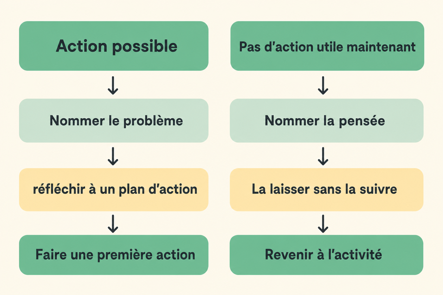 Schéma comparant deux réponses à une pensée : agir sur un problème soluble ou décrocher.