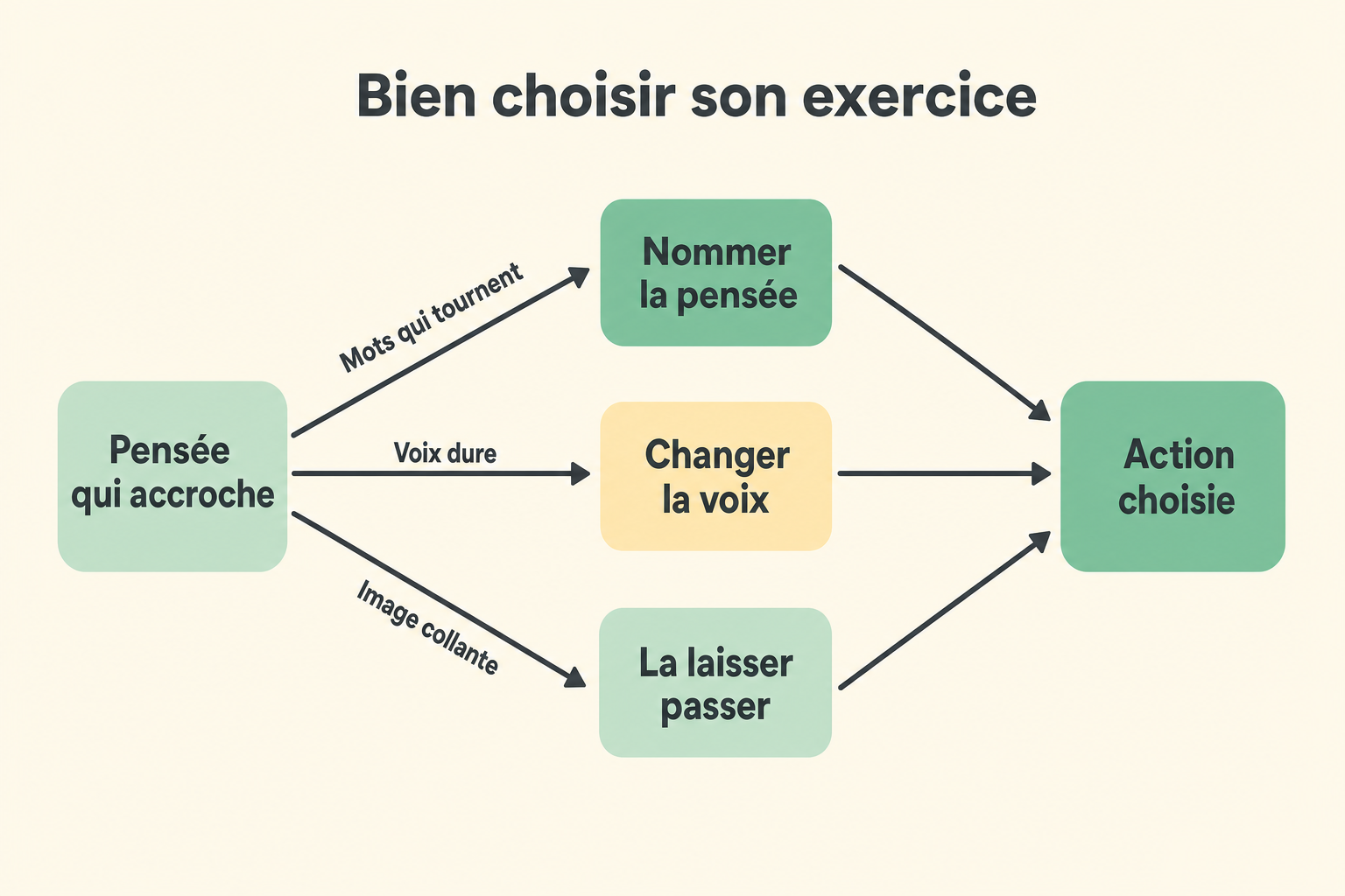 Schéma reliant chaque type de pensée à une technique de défusion puis à l'action choisie.