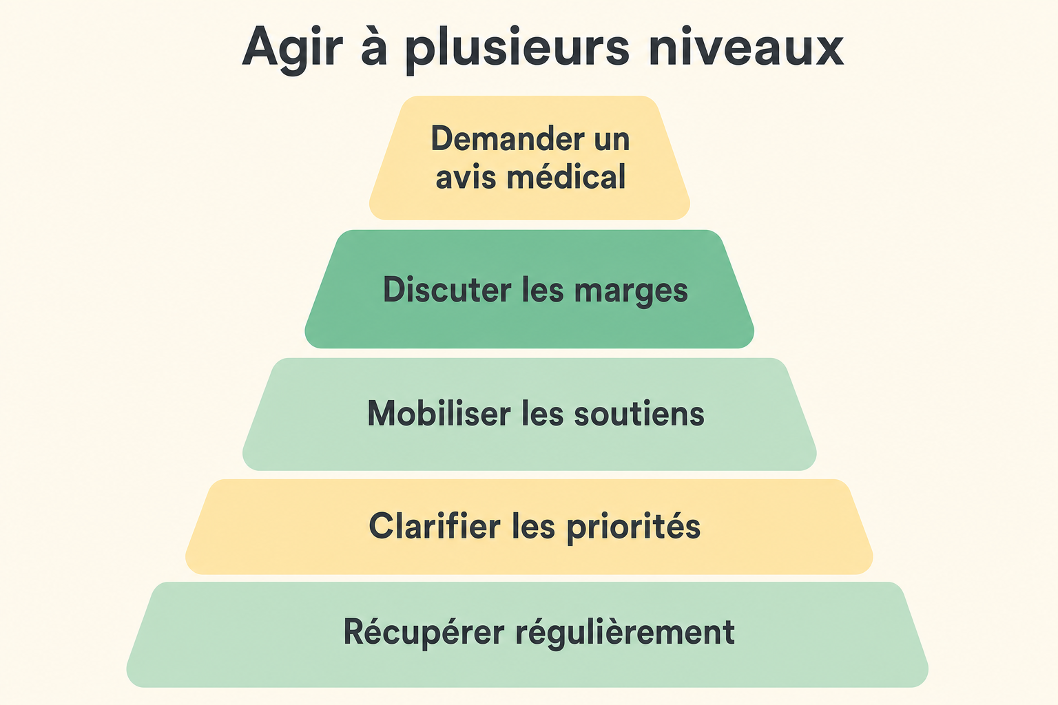 Pyramide des niveaux d'action face au stress au travail