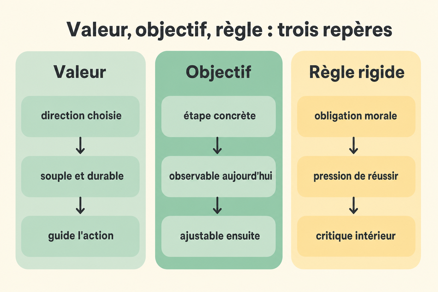 Schéma comparant valeur, objectif et règle rigide en trois cartes