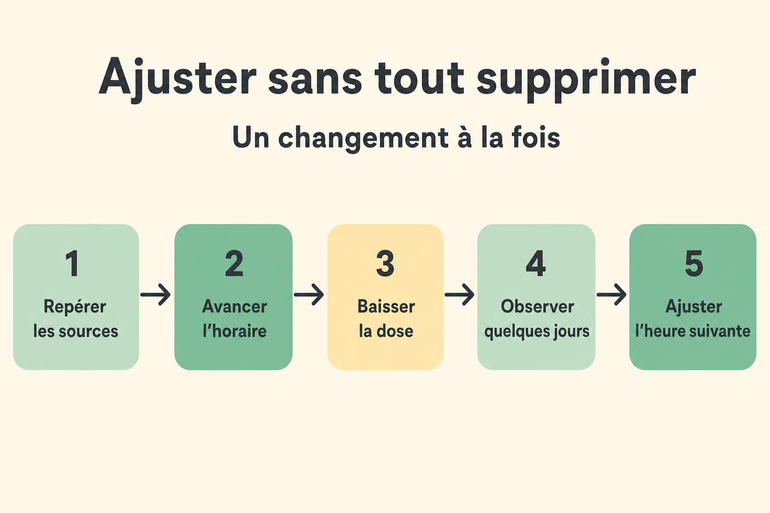 Schéma en cinq étapes pour ajuster progressivement sa consommation de caféine