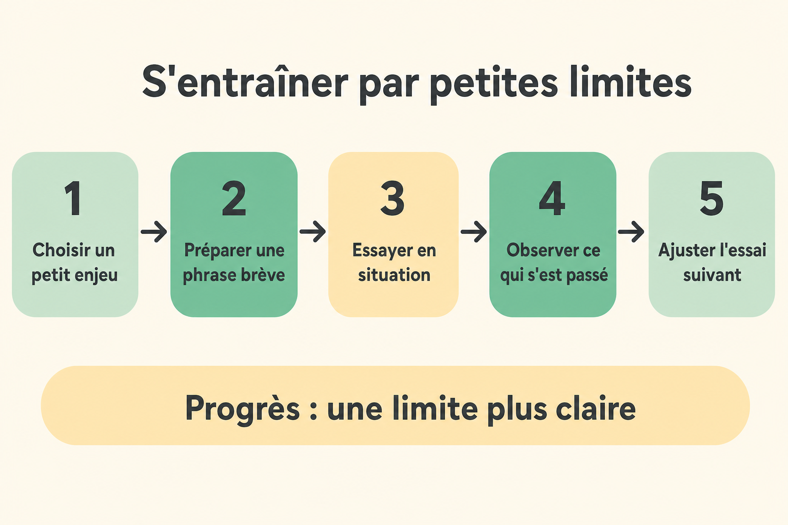 Frise en cinq étapes pour s'entraîner à poser ses limites progressivement.