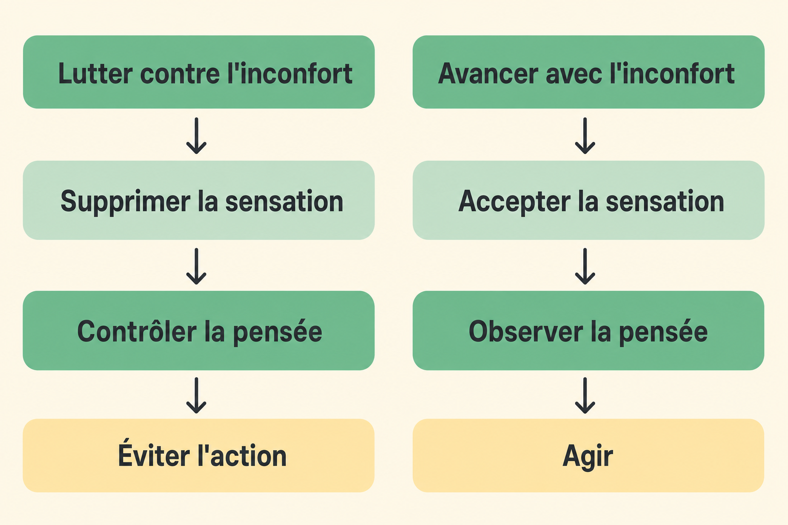 Schéma comparant deux réponses à l'inconfort : lutter contre ou avancer avec.