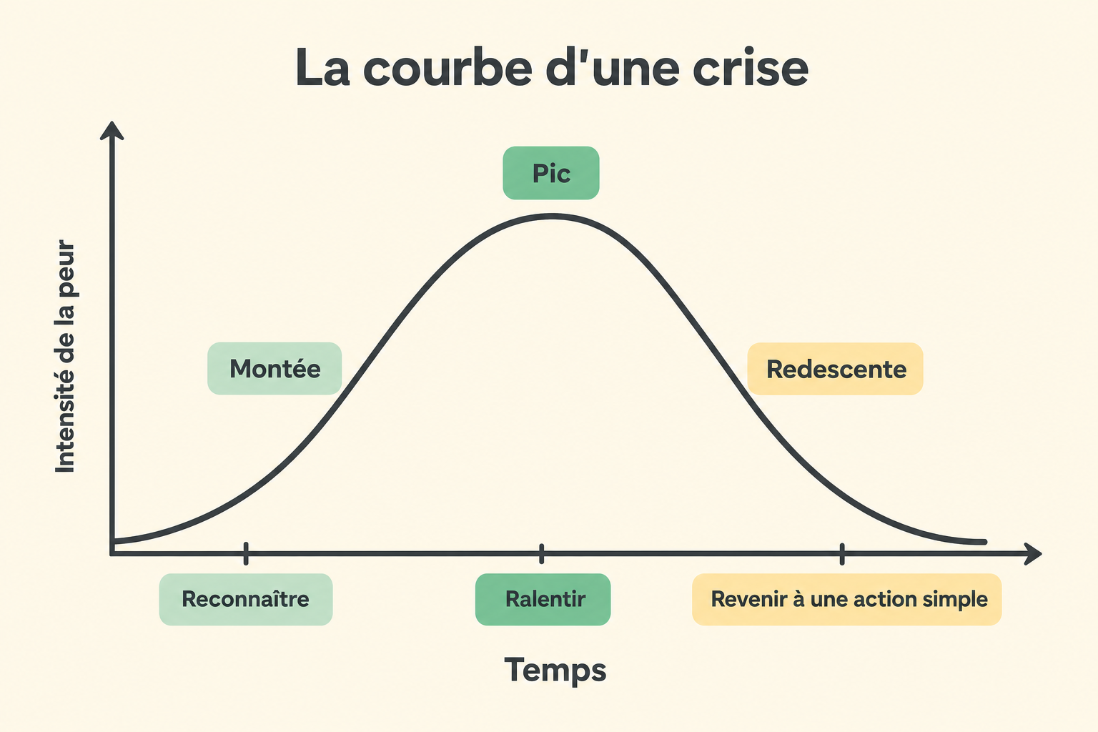 Courbe en cloche montrant la montée, le pic et la redescente d'une crise d'angoisse