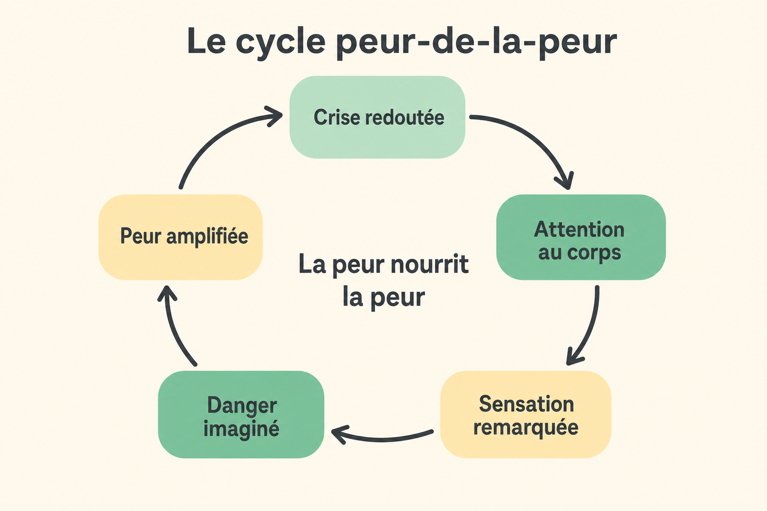 Schéma du cycle de la peur de la peur en boucle fermée avec cinq étapes