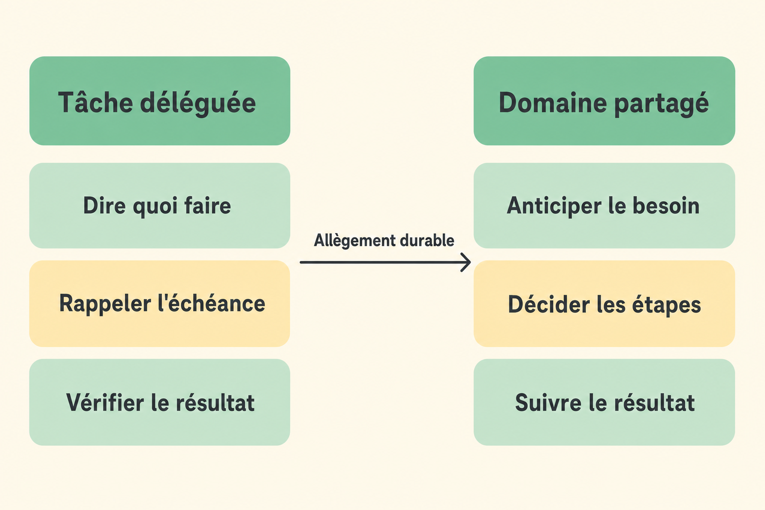 Schéma comparant une tâche déléguée et un domaine partagé pour alléger la charge mentale.