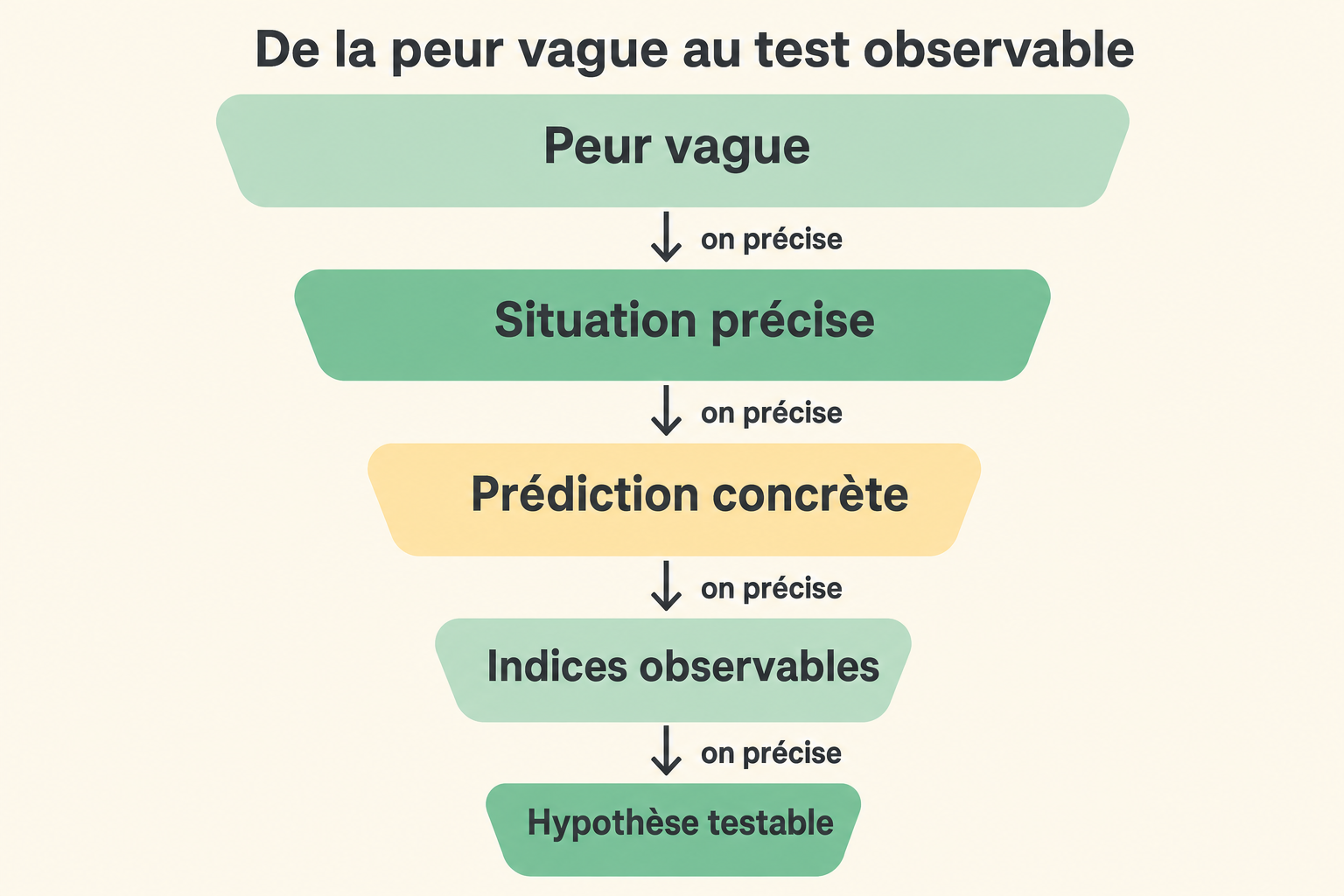 Entonnoir montrant le passage d'une peur vague à une hypothèse testable.