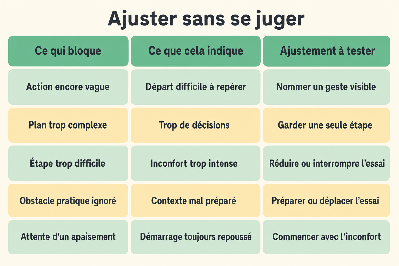 Tableau à trois colonnes reliant ce qui bloque le démarrage, ce que cela indique et l'ajustement à tester.