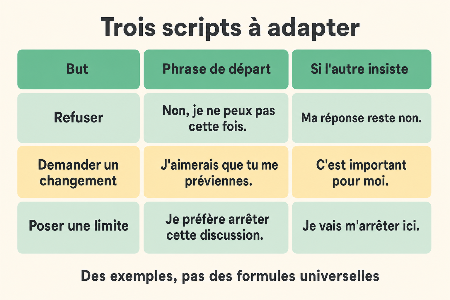 Tableau de trois scripts : refuser, demander un changement, poser une limite.