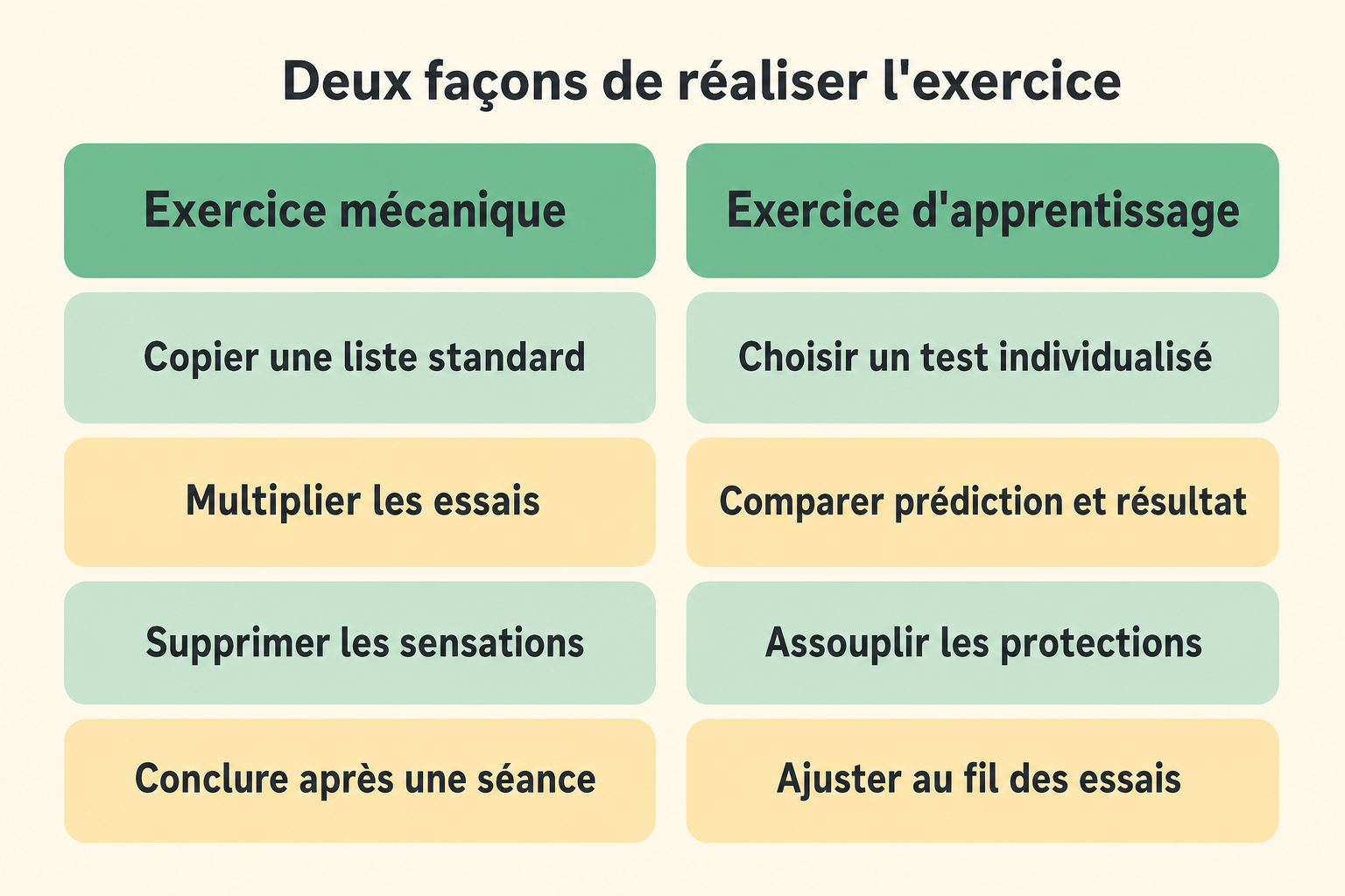Schéma comparant un exercice mécanique et un exercice d'apprentissage en quatre points chacun