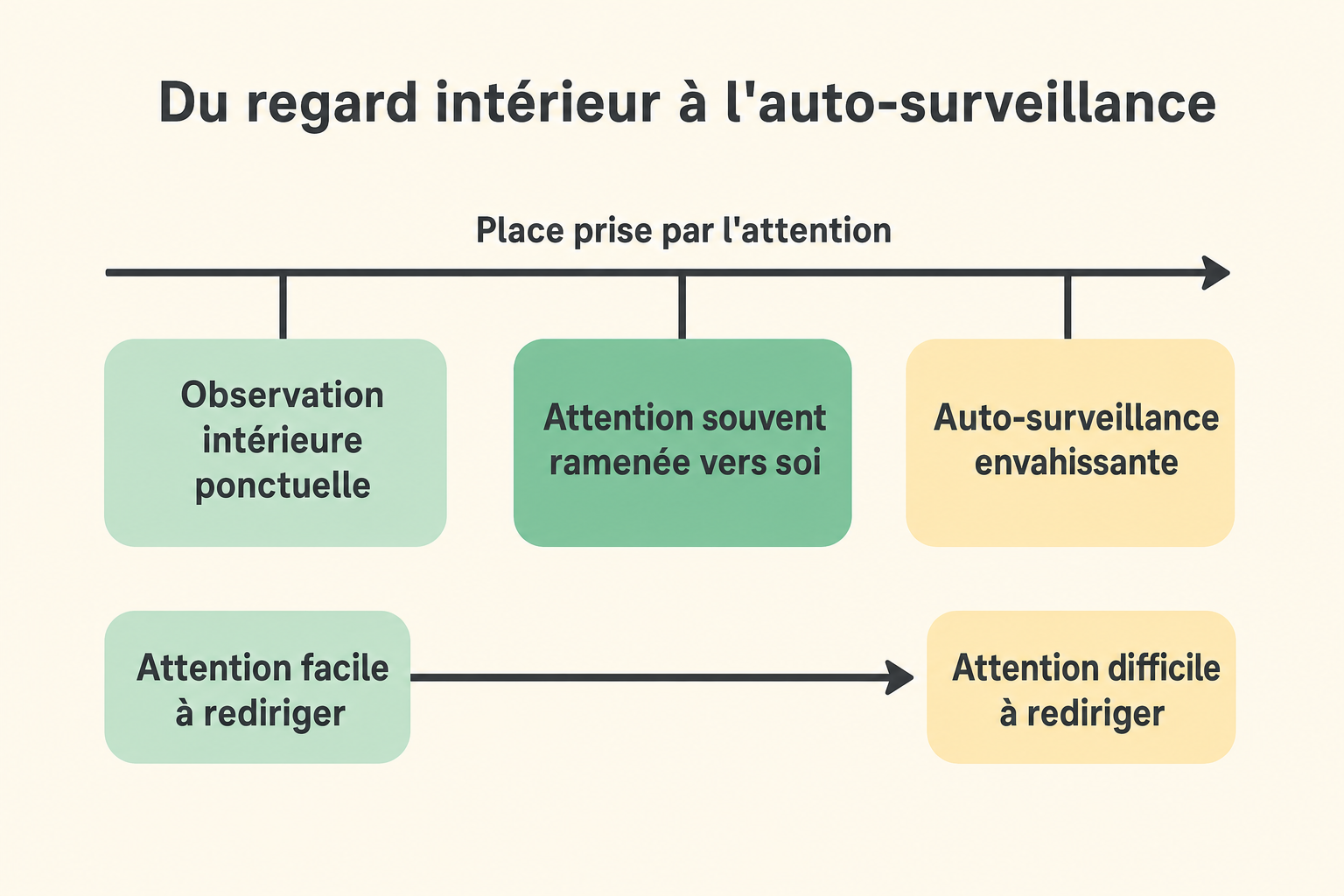 Échelle du regard intérieur ponctuel jusqu'à l'auto-surveillance envahissante