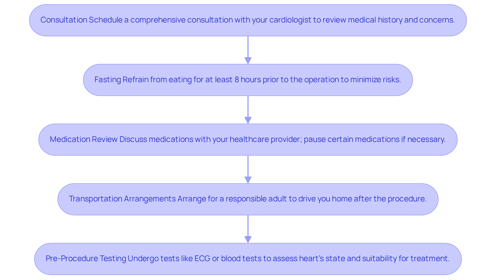 Each box represents a key step in preparing for cardioversion. Follow the arrows to ensure you don't miss any important preparations before your procedure.