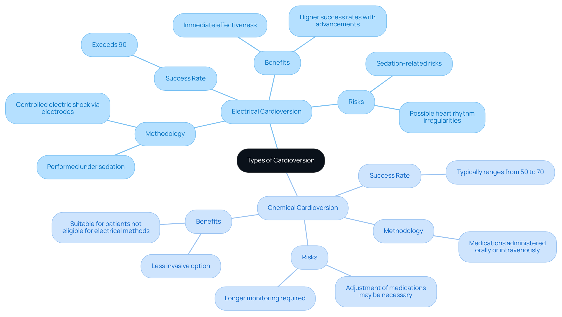 The central node represents cardioversion, with branches showing the two types. Each type details its methodology, success rate, benefits, and risks. The distinct colors help differentiate between electrical and chemical methods, making it easy to compare them.