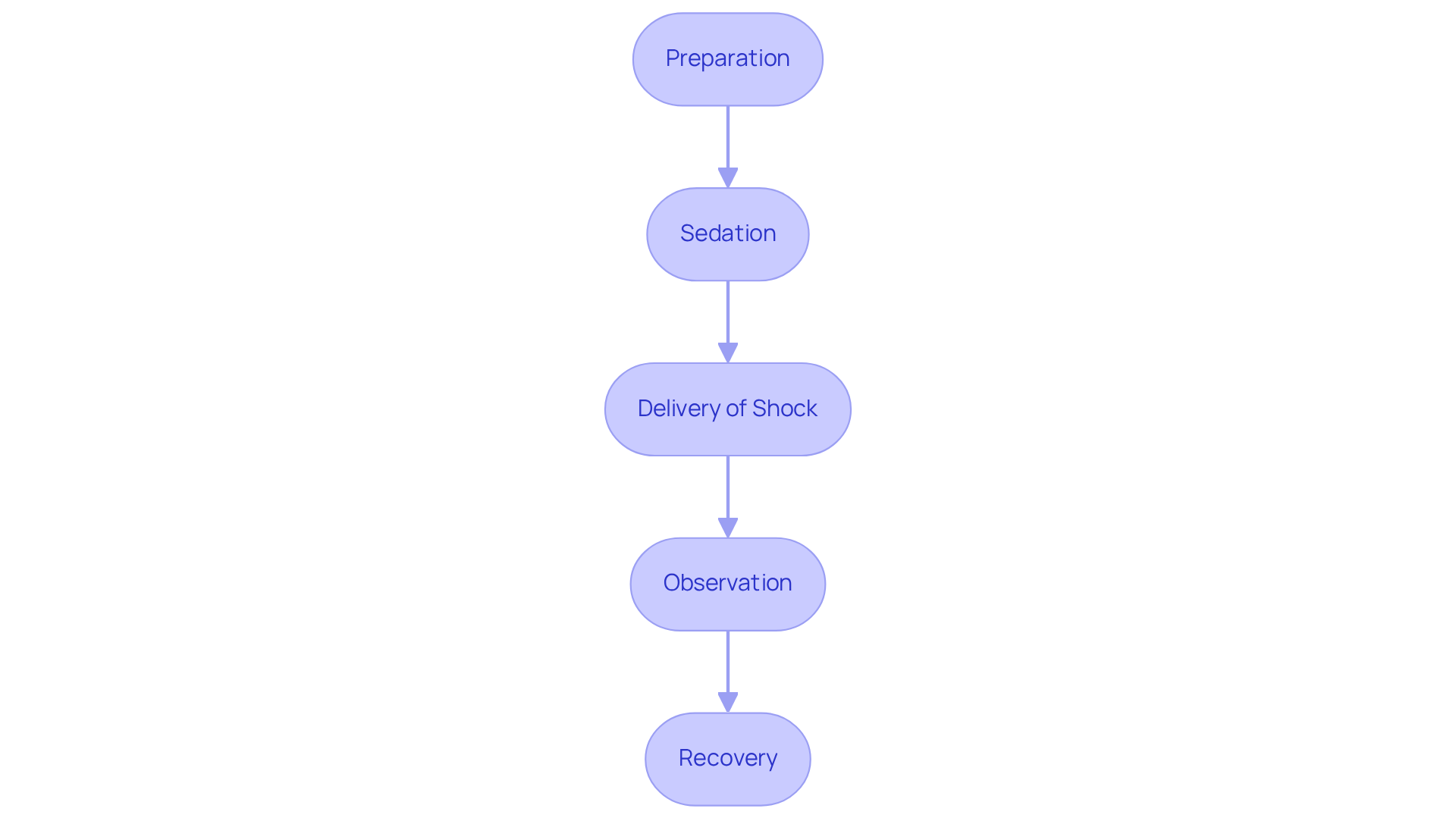 Each box represents a step in the cardioversion process — follow the arrows to see how each step leads to the next, from preparation to recovery.